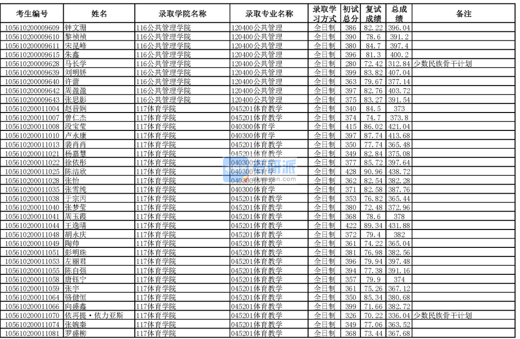 華南理工大學體育學2020年研究生錄取分數線