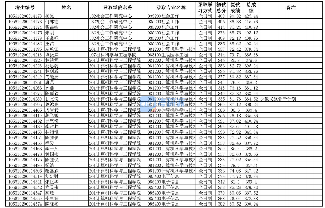 華南理工大學計算機科學與技術2020年研究生錄取分數線