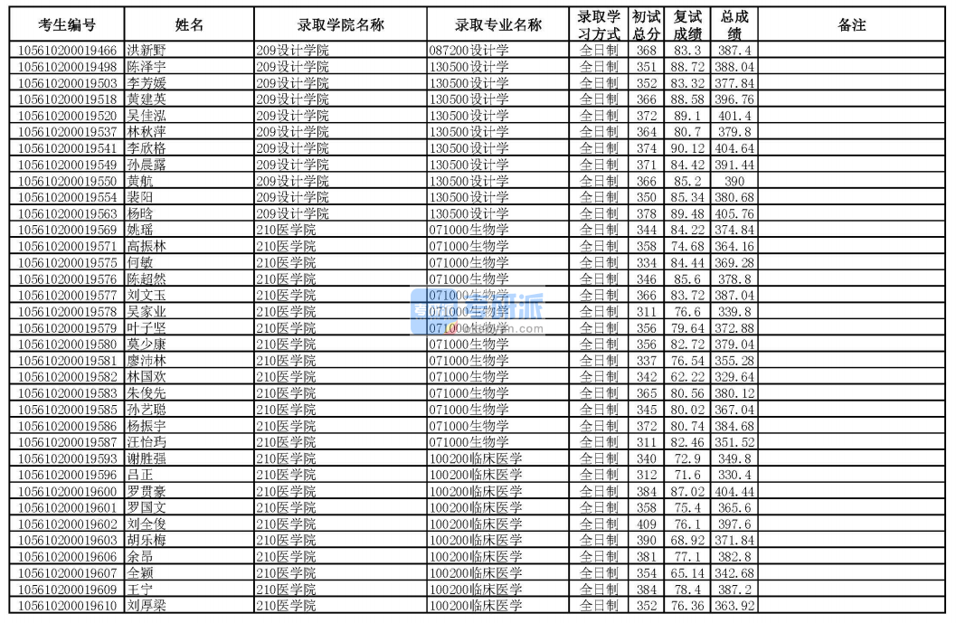 華南理工大學設計學2020年研究生錄取分數線