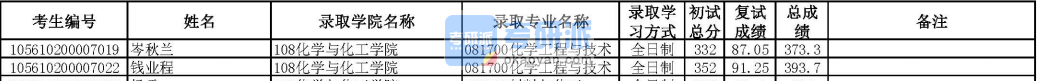 華南理工大學化學工程與技術2020年研究生錄取分數線