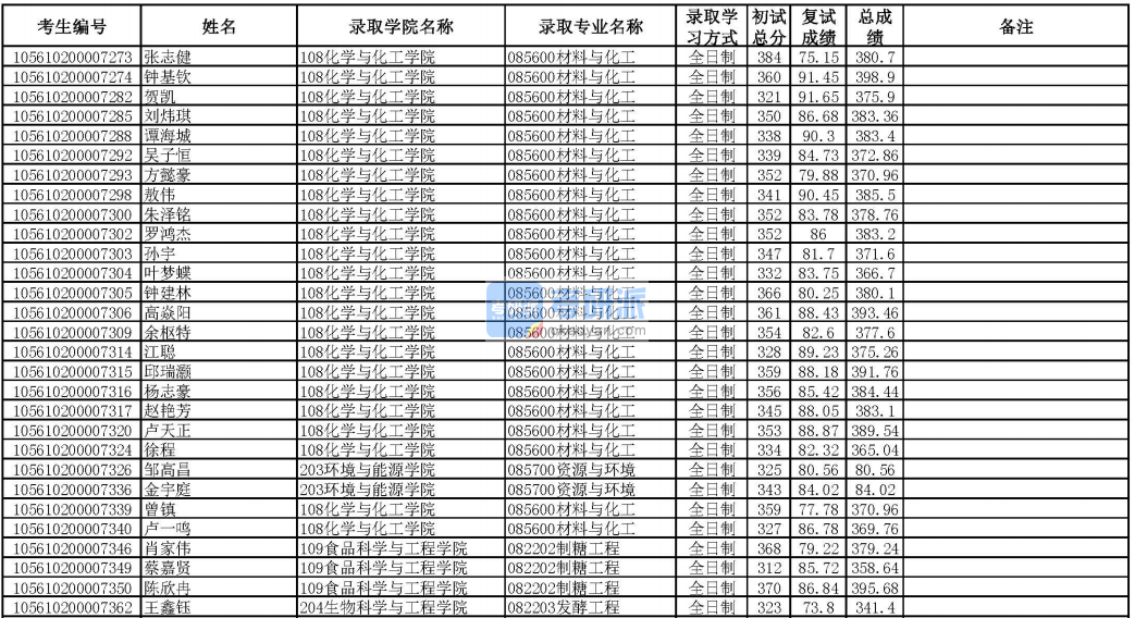 華南理工大學發酵工程2020年研究生錄取分數線