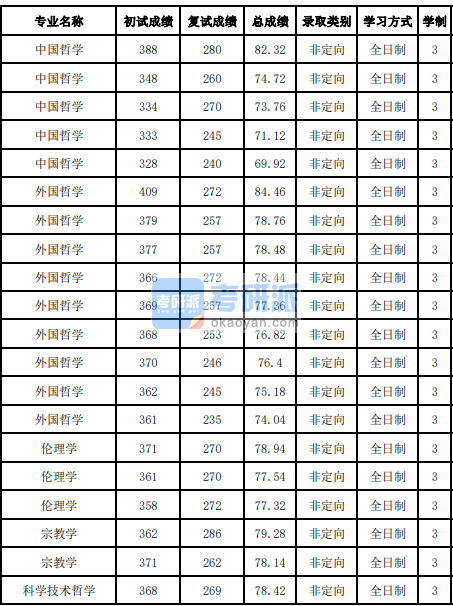 吉林大學科學技術哲學2020年研究生錄取分數線