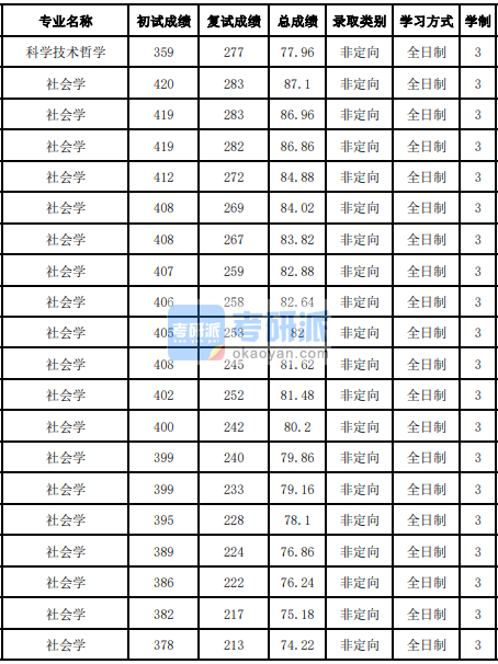 吉林大學社會學2020年研究生錄取分數線