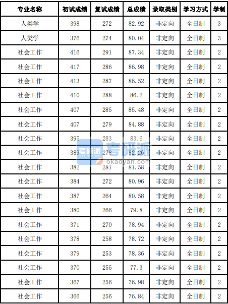 吉林大學人類學2020年研究生錄取分數線