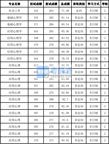 吉林大學基礎心理學2020年研究生錄取分數線