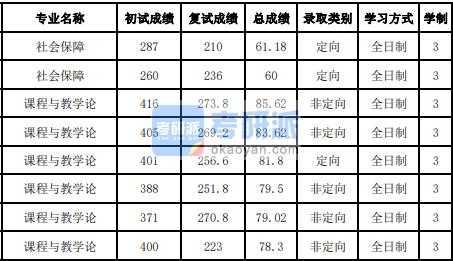 吉林大學課程與教學論2020年研究生錄取分數線