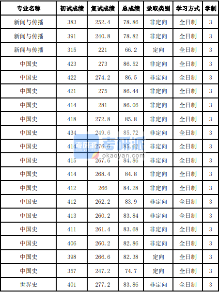 吉林大學世界史2020年研究生錄取分數線