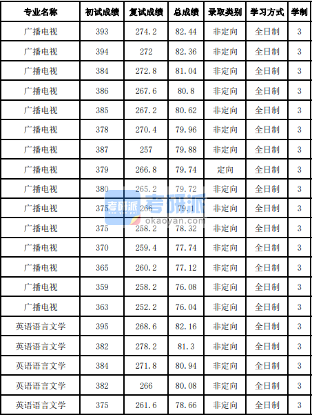 吉林大學英語語言文學2020年研究生錄取分數線