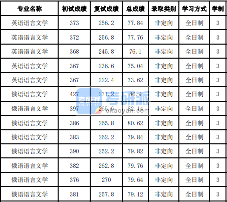 吉林大學俄語語言文學2020年研究生錄取分數線