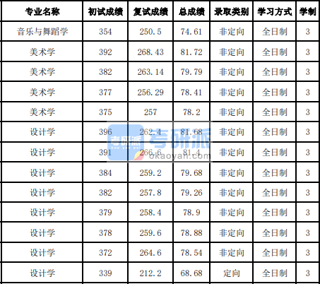 吉林大學(xué)音樂(lè)與舞蹈學(xué)2020年研究生錄取分?jǐn)?shù)線