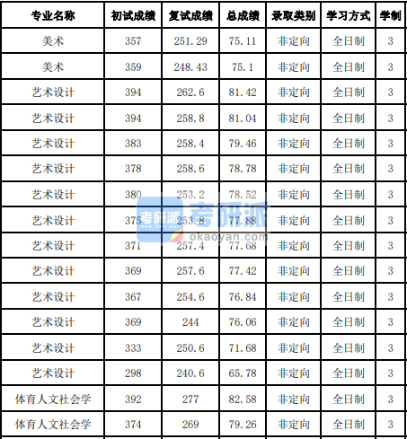 吉林大學體育人文社會學2020年研究生錄取分數線