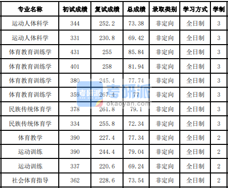 吉林大學民族傳統體育學2020年研究生錄取分數線