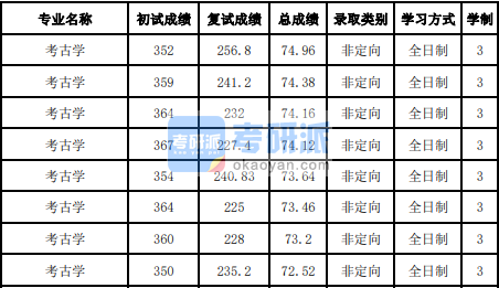 吉林大學考古學2020年研究生錄取分數線