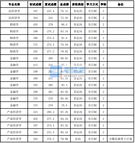 吉林大學財政學2020年研究生錄取分數(shù)線