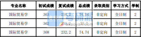 吉林大學國際貿易學2020年研究生錄取分數線