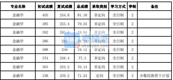 吉林大學金融學2020年研究生錄取分數線