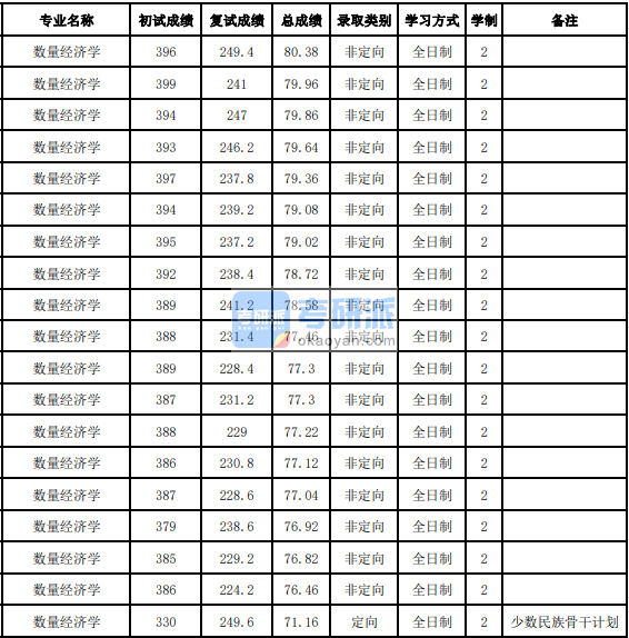 吉林大學數量經濟學2020研究生錄取分數線