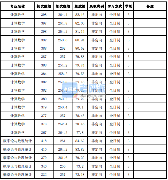 吉林大學概率論與數理統計2020年研究生錄取分數線