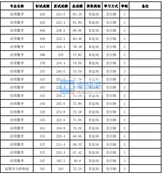 吉林大學運籌學與控制論2020年研究生錄取分數線