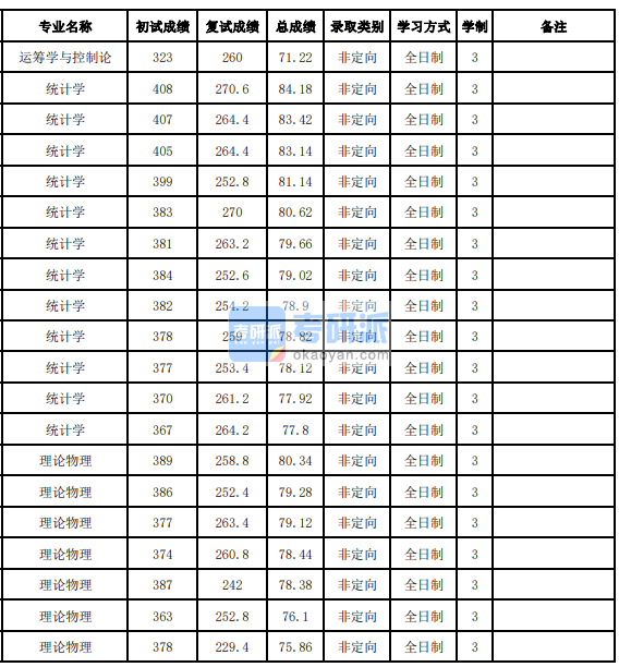 吉林大學理論物理2020年研究生錄取分數線