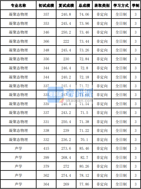 吉林大學凝聚態物理2020年研究生錄取分數線