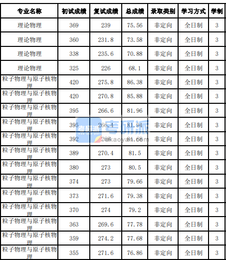 吉林大學粒子物理與原子核物理2020年研究生錄取分數線