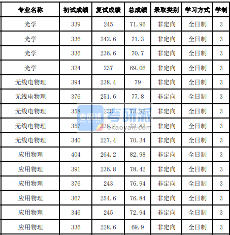 吉林大學光學2020年研究生錄取分數線