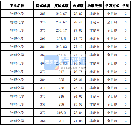 吉林大學物理化學2020年研究生錄取分數線