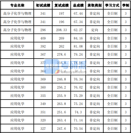 吉林大學(xué)應(yīng)用化學(xué)2020年研究生錄取分?jǐn)?shù)線