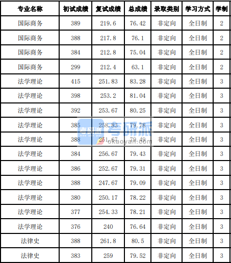 吉林大學法律史2020年研究生錄取分數線