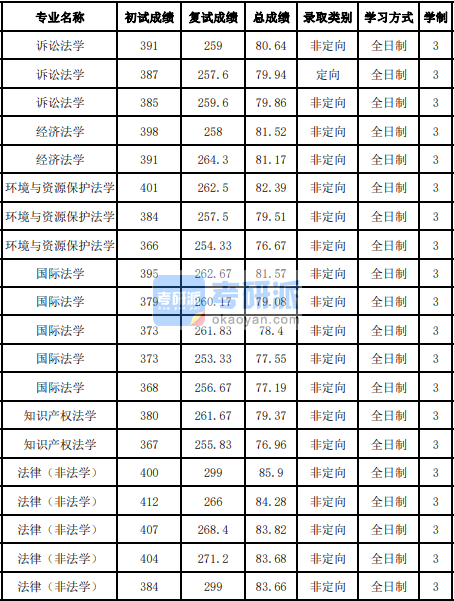 吉林大學環境與資源保護法學2020年研究生錄取分數線