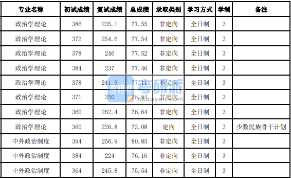 吉林大學中外政治制度2020年研究生錄取分數線