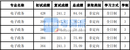 吉林大學電子政務2020年研究生錄取分數線