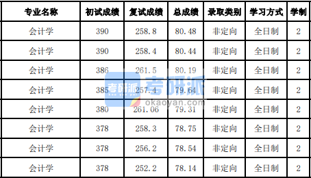 吉林大學會計學2020研究生錄取分數線