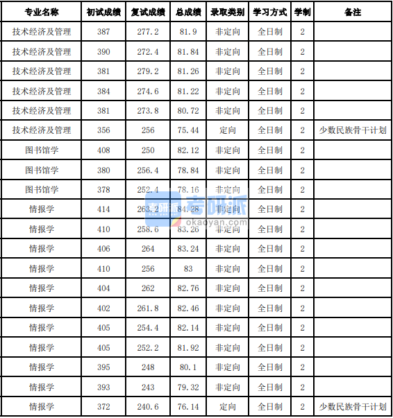 吉林大學技術經濟及管理2020年研究生錄取分數線