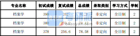 吉林大學檔案學2020年研究生錄取分數線