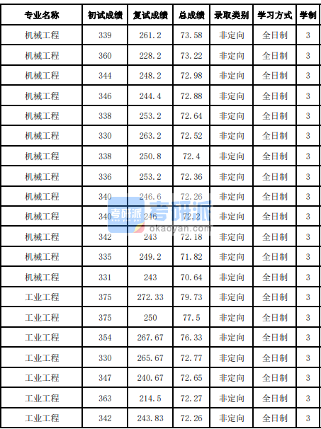 吉林大學工業工程2020研究生錄取分數線