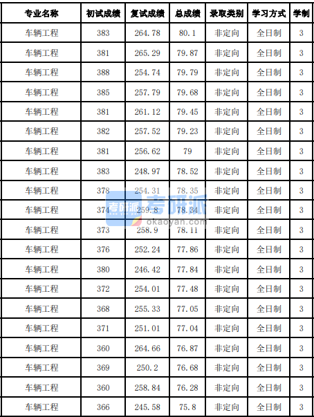 吉林大學車輛工程2020研究生錄取分數線