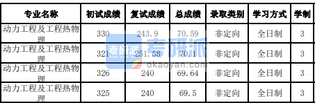 吉林大學動力工程及工程熱物理2020研究生錄取分數線