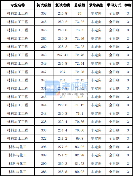 吉林大學材料加工工程2020研究生錄取分數線