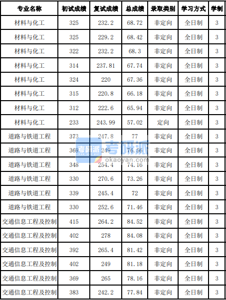 吉林大學(xué)交通信息工程及控制2020研究生錄取分數(shù)線