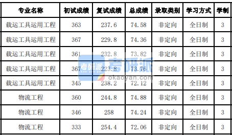 吉林大學物流工程2020研究生錄取分數線