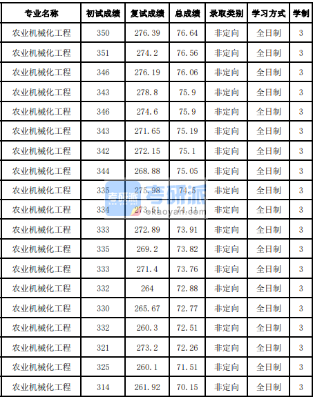 吉林大學農業機械化工程2020年研究生錄取分數線