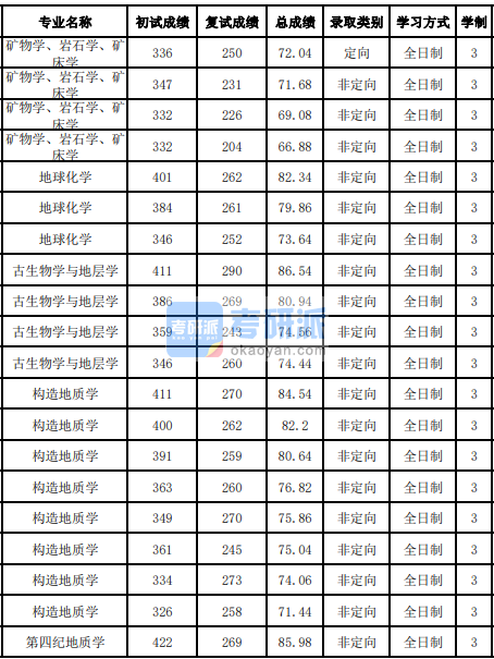 吉林大學地球化學2020年研究生錄取分數線