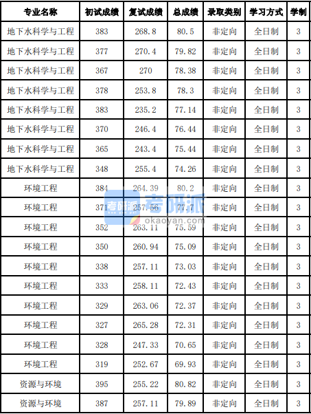 吉林大學環境工程2020年研究生錄取分數線