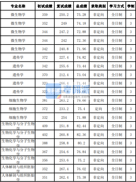 吉林大學細胞生物學2020年研究生錄取分數線