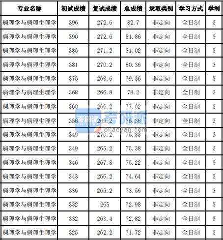 吉林大學病理學與病理生理學2020年研究生錄取分數線