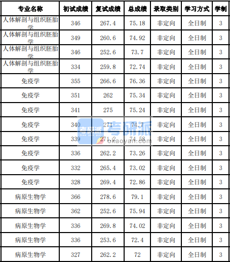 吉林大學免疫學2020年研究生錄取分數線