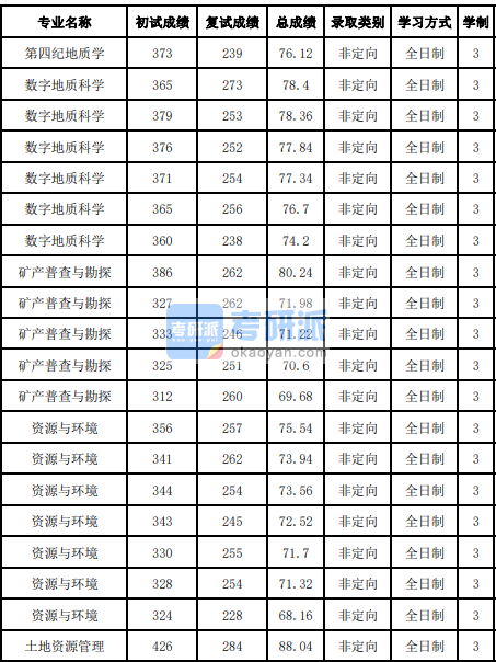 吉林大學土地資源管理2020年研究生錄取分數線