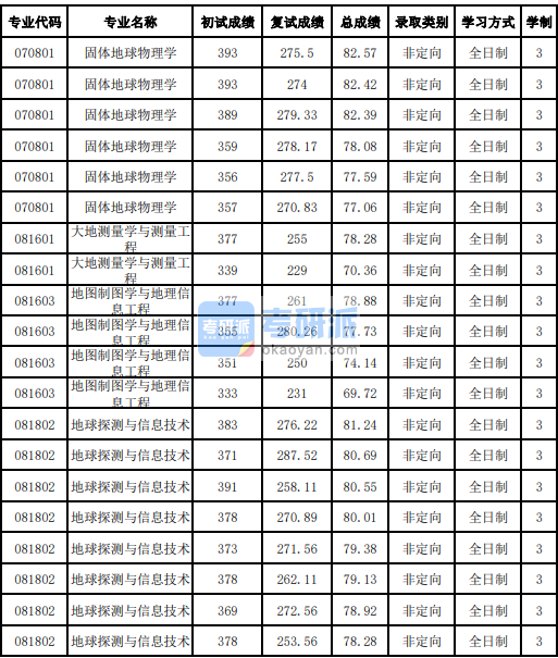 吉林大學地球探測與信息技術2020年研究生錄取分數線